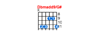 Dbmadd9/G# guitar chord charts/diagrams with finger positions and variations