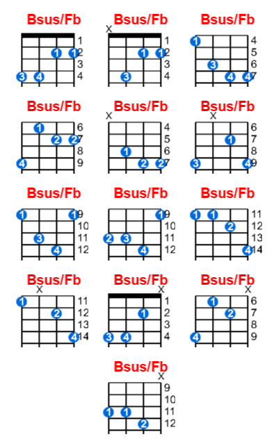 Bsus/Fb ukulele chord charts/diagrams with finger positions and variations