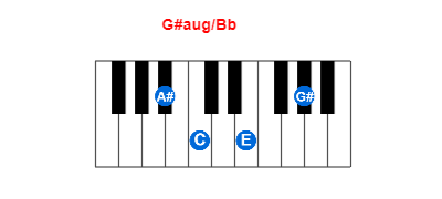 G#aug/Bb piano chord charts/diagrams and inversions