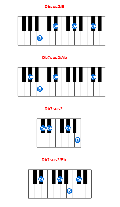 Dbsus2/B piano chord charts/diagrams and inversions