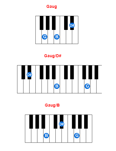 Gaug piano chord charts/diagrams and inversions