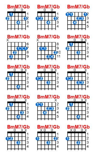 BmM7/Gb guitar chord charts/diagrams with finger positions and variations