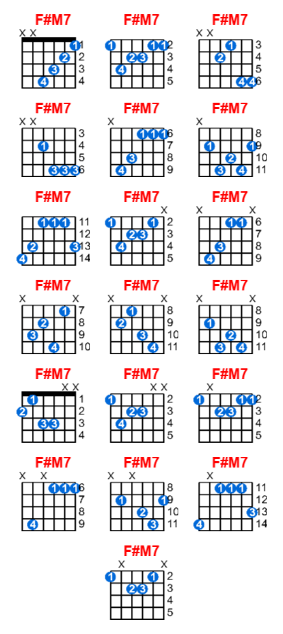 F#M7 guitar chord charts/diagrams with finger positions and variations