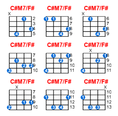 C#M7/F# ukulele chord charts/diagrams with finger positions and variations