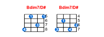 Bdim7/D# ukulele chord charts/diagrams with finger positions and variations