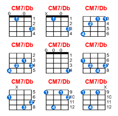CM7/Db ukulele chord charts/diagrams with finger positions and variations