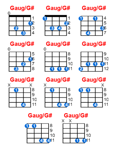 Gaug/G# ukulele chord charts/diagrams with finger positions and variations