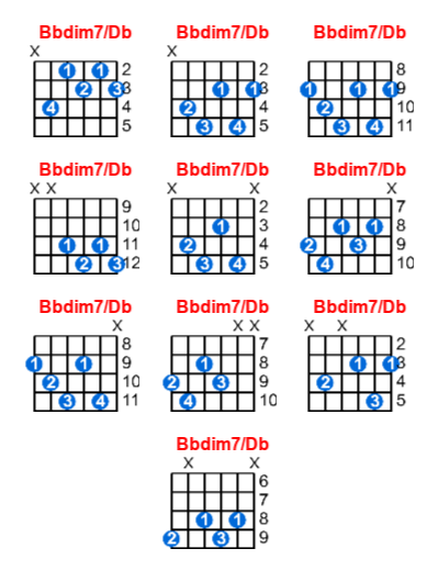 Bbdim7/Db guitar chord charts/diagrams with finger positions and variations