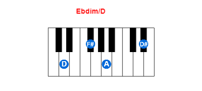 Ebdim/D piano chord charts/diagrams and inversions