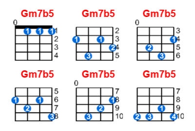 Gm7b5 ukulele chord charts/diagrams with finger positions and variations