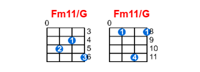 Fm11/G ukulele chord charts/diagrams with finger positions and variations