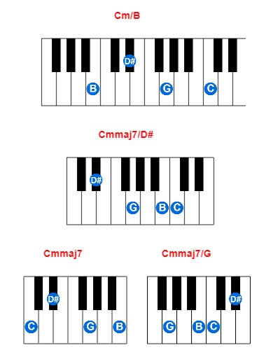 Cm/B piano chord charts/diagrams and inversions