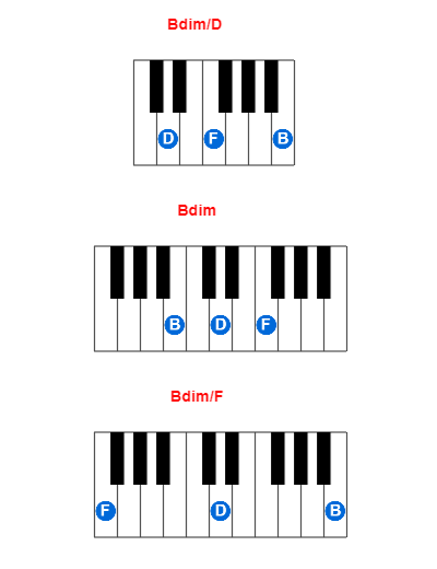 Bdim/D piano chord charts/diagrams and inversions