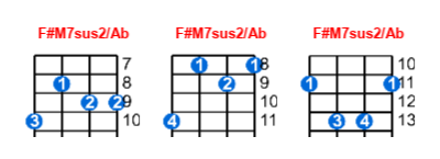 F#M7sus2/Ab ukulele chord charts/diagrams with finger positions and variations
