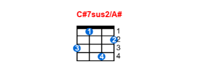 C#7sus2/A# ukulele chord charts/diagrams with finger positions and variations
