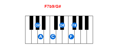 F7b9/G# piano chord charts/diagrams and inversions
