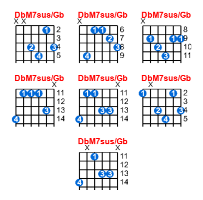DbM7sus/Gb guitar chord charts/diagrams with finger positions and variations