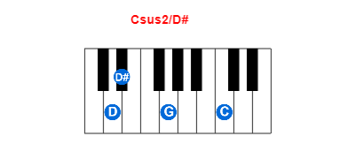 Csus2/D# piano chord charts/diagrams and inversions