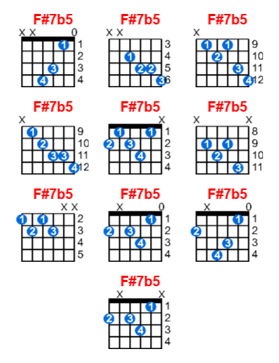 F#7b5 guitar chord charts/diagrams with finger positions and variations