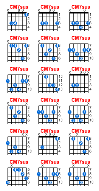 CM7sus guitar chord charts/diagrams with finger positions and variations