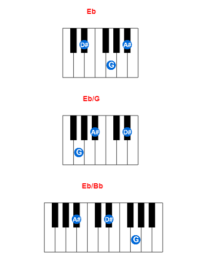 Eb piano chord charts/diagrams and inversions