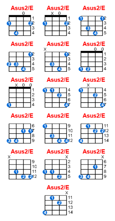 Asus2/E ukulele chord charts/diagrams with finger positions and variations
