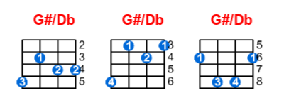 G#/Db ukulele chord charts/diagrams with finger positions and variations