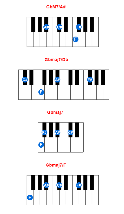 GbM7/A# piano chord charts/diagrams and inversions