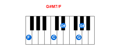 G#M7/F piano chord charts/diagrams and inversions