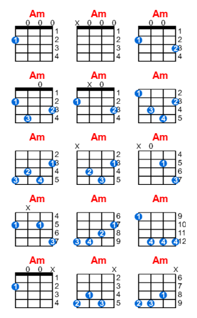 Am ukulele chord charts/diagrams with finger positions and variations