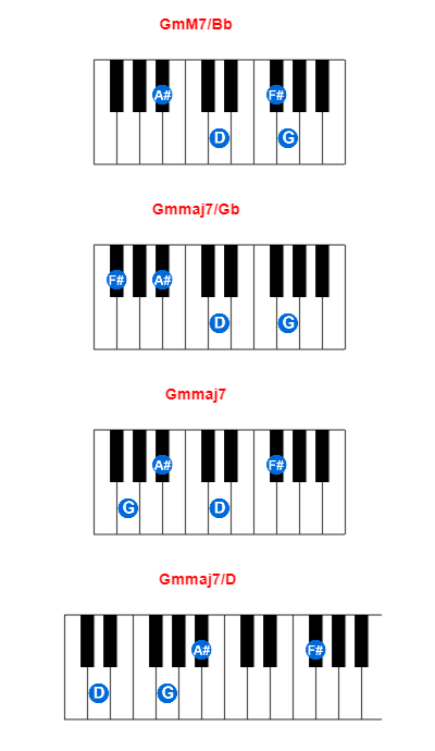 GmM7/Bb piano chord charts/diagrams and inversions