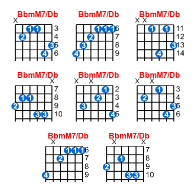 BbmM7/Db guitar chord charts/diagrams with finger positions and variations