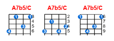 A7b5/C ukulele chord charts/diagrams with finger positions and variations