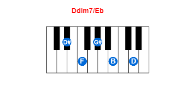 Ddim7/Eb piano chord charts/diagrams and inversions