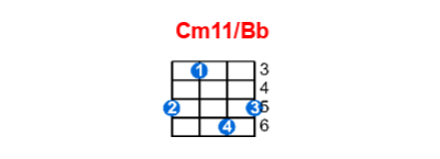 Cm11/Bb ukulele chord charts/diagrams with finger positions and variations