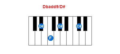 Dbadd9/D# piano chord charts/diagrams and inversions