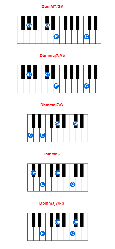 DbmM7/G# piano chord charts/diagrams and inversions