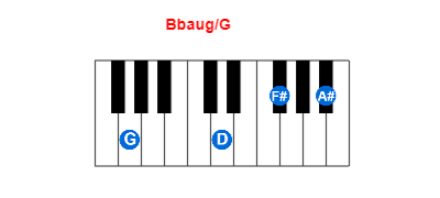 Bbaug/G piano chord charts/diagrams and inversions
