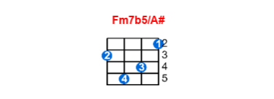 Fm7b5/A# ukulele chord charts/diagrams with finger positions and variations
