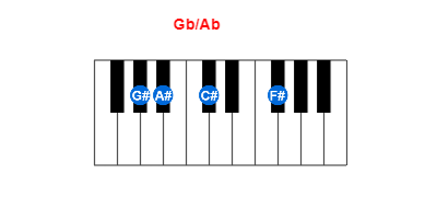 Gb/Ab piano chord charts/diagrams and inversions