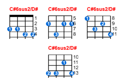 C#6sus2/D# ukulele chord charts/diagrams with finger positions and variations