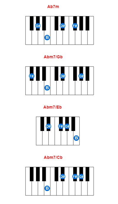 Ab7m piano chord charts/diagrams and inversions
