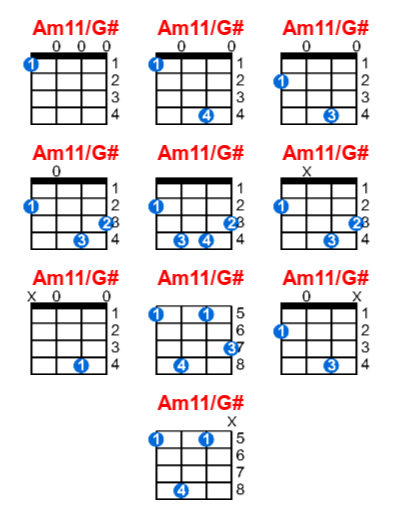 Am11/G# ukulele chord charts/diagrams with finger positions and variations