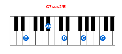 C7sus2/E piano chord charts/diagrams and inversions