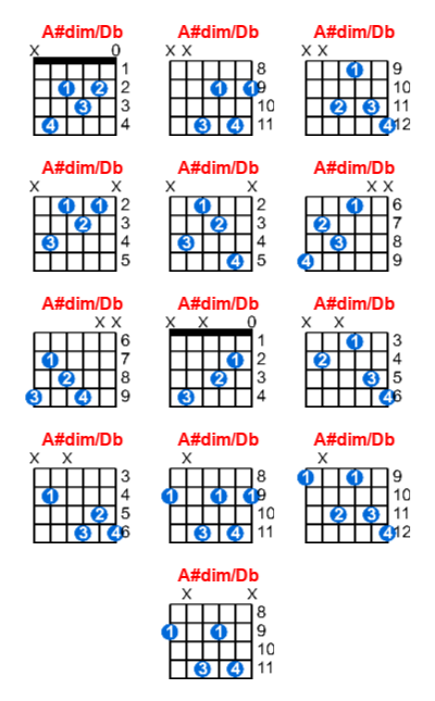 A#dim/Db guitar chord charts/diagrams with finger positions and variations