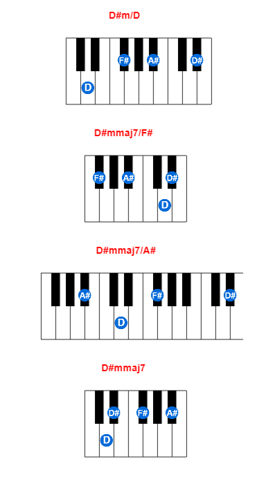 D#m/D piano chord charts/diagrams and inversions