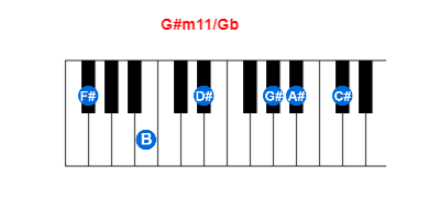 G#m11/Gb piano chord charts/diagrams and inversions