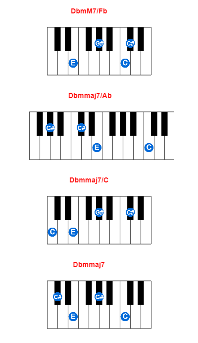 DbmM7/Fb piano chord charts/diagrams and inversions