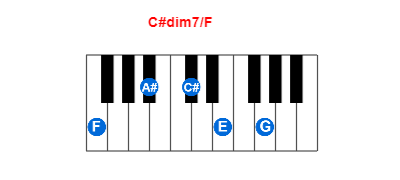 C Dim7 F Piano Chord Meta Chords