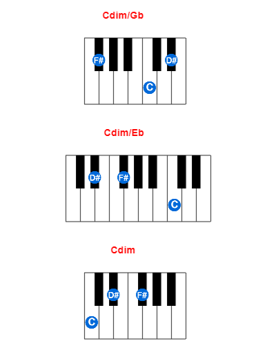 Cdim/Gb piano chord charts/diagrams and inversions